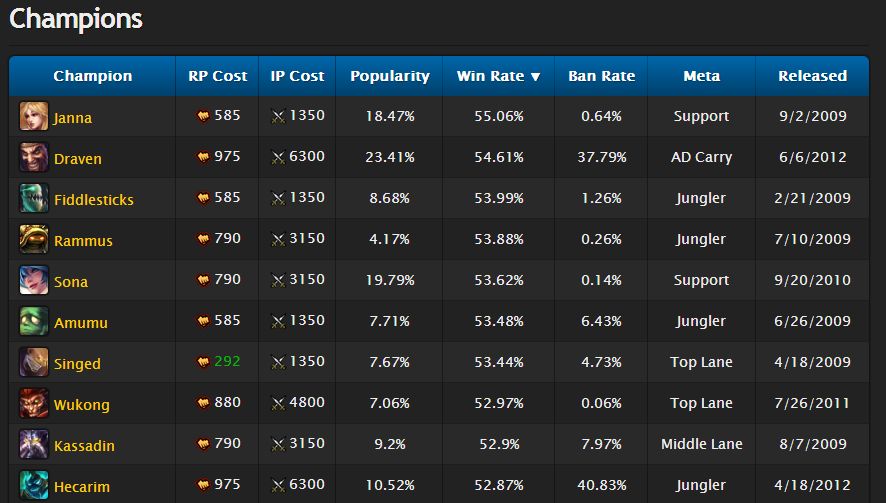 lol champion by price